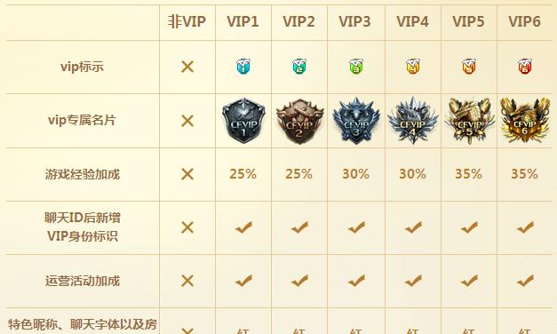 cf会员等级如何设置？设置会员等级有哪些好处？