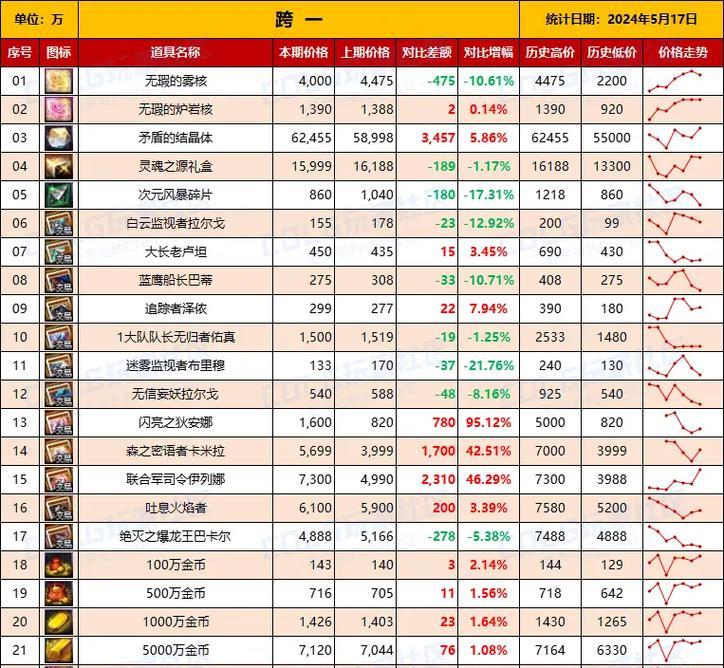 地下城与勇士90版本哪些材料价格会上涨？材料涨价的原因是什么？