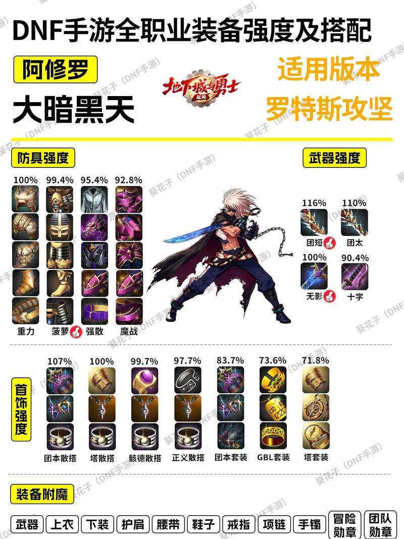 dnf中智力属性应该加在哪些装备上？