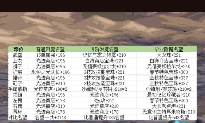 dnf中宝珠如何合成？合成宝珠的材料有哪些？