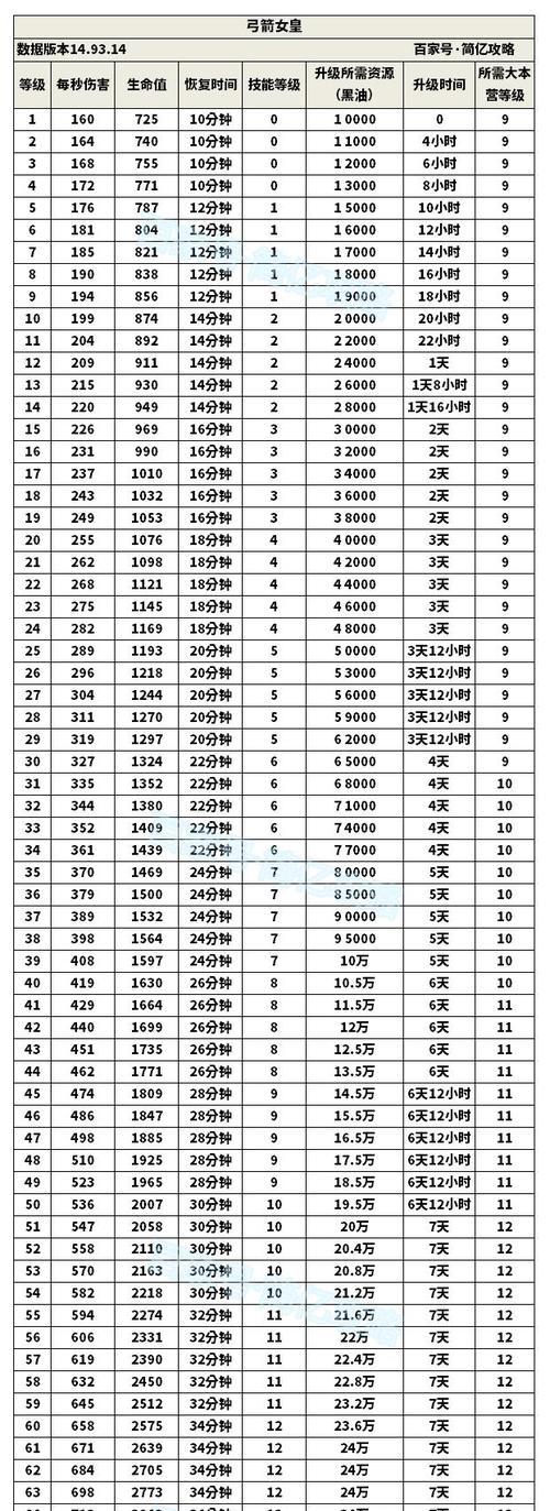 部落冲突英雄快速升级方法有哪些？