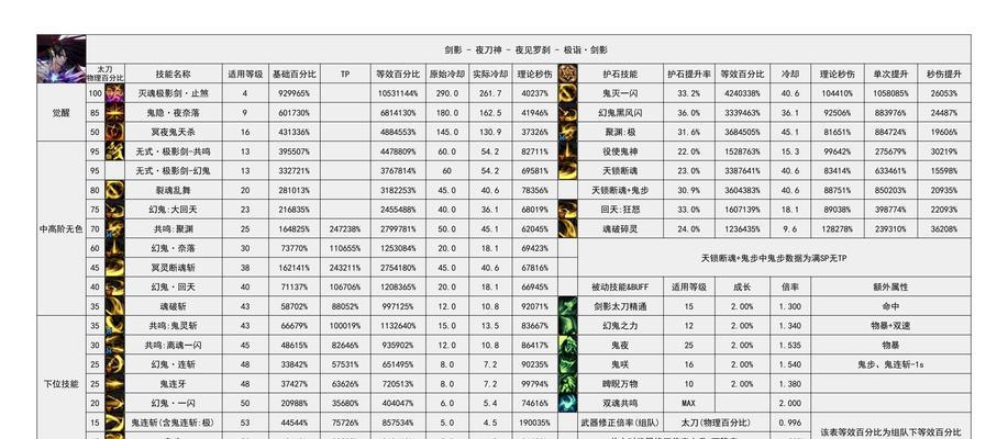 地下城与勇士管理7个账号的策略是什么？
