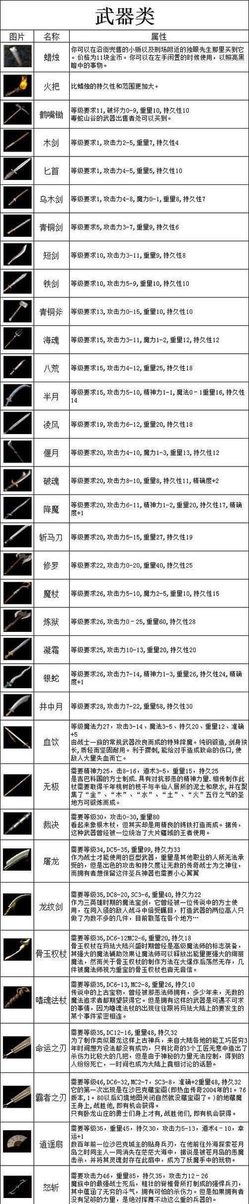 盛大热血传奇装备如何排行？排行后有什么作用？