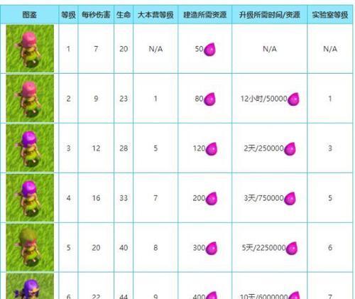 部落冲突如何快速升级兵种？