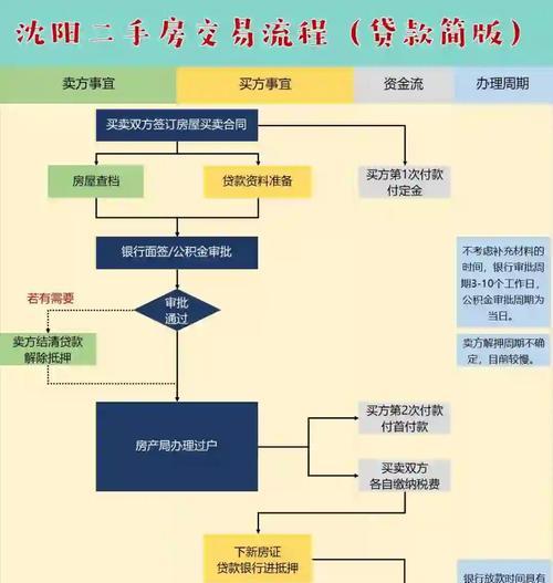 绑定首饰的出售流程是怎样的？